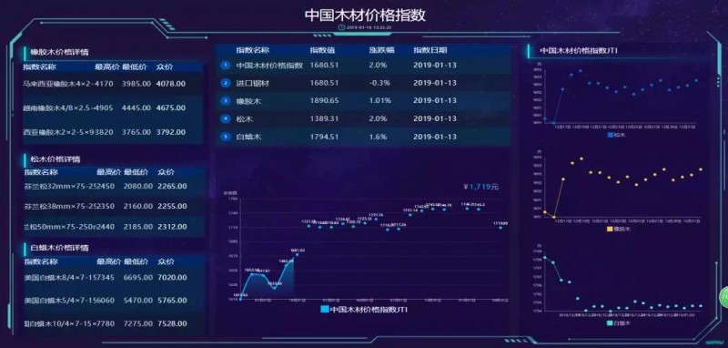 中國木材價格指數