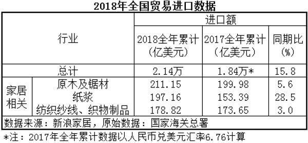 2018年家具出口相關(guān)數(shù)據(jù)