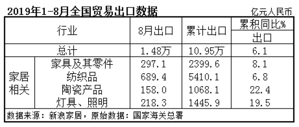 2019年1-8月全國貿易出口數據