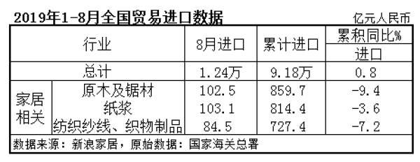2019年1-8月全國貿易進口數據