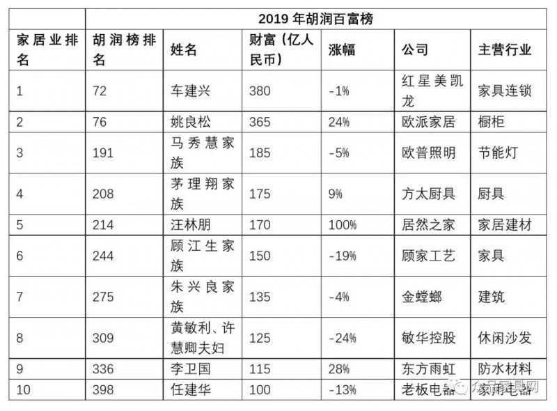 2019胡潤百富榜公布，10位家居企業家身家超百億