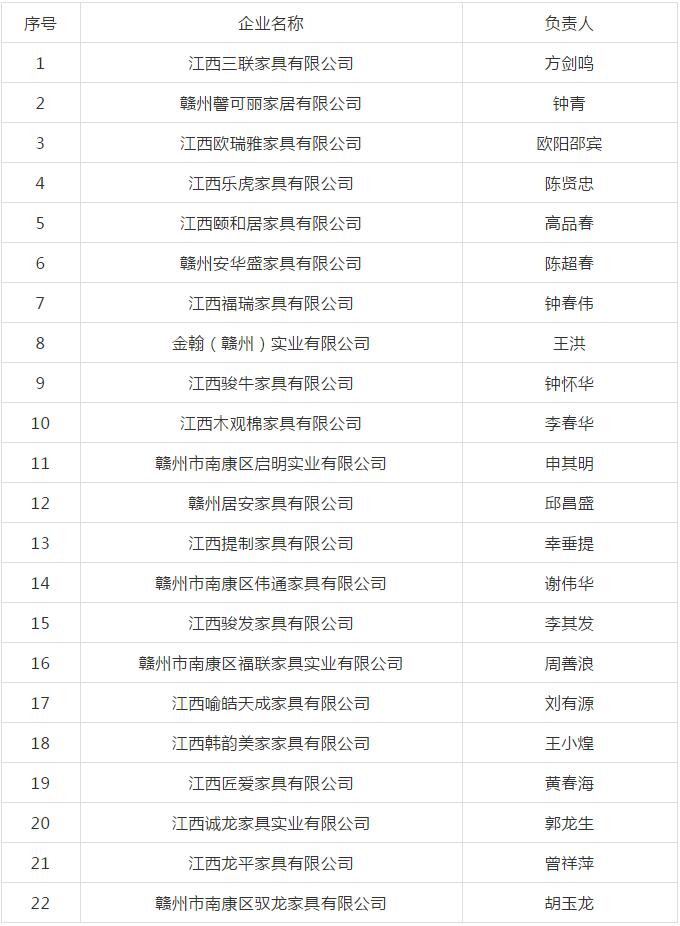 第三批南康新增22家企業使用“南康家具”集體商標