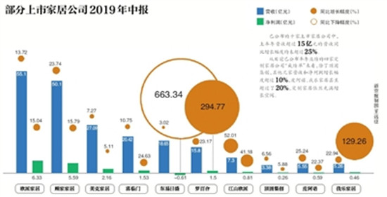 家居上市公司公布上半年業績，半數“降速”增長