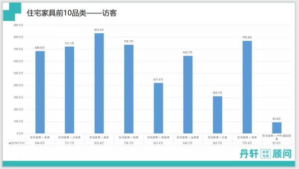  雙十一住宅家具前10品類訪客量