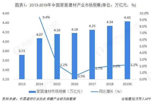 規上建材家居賣場保持低位維穩向好