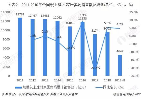 家居建材行業線上銷售規?？焖僭鲩L