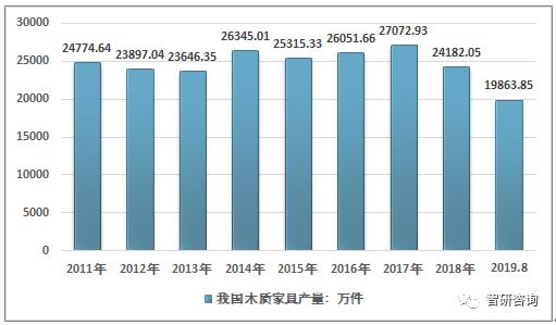 2011-2019年8月我國(guó)木質(zhì)家具產(chǎn)量走勢(shì)圖