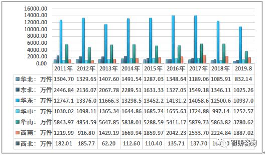 2011-2019年8月我國(guó)木質(zhì)家具產(chǎn)量分區(qū)域統(tǒng)計(jì)