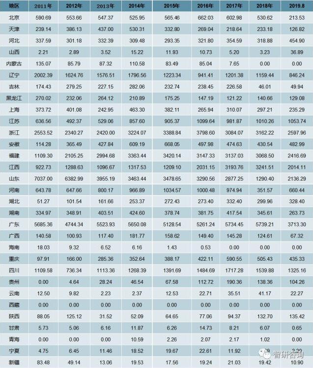 2011-2019年8月我國(guó)木質(zhì)家具產(chǎn)量分省市統(tǒng)計(jì)表：萬(wàn)件