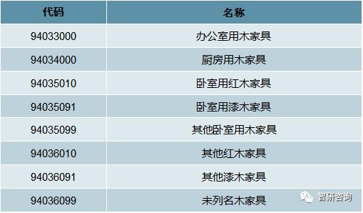 我國(guó)木家具產(chǎn)品進(jìn)出口貿(mào)易分類(lèi)