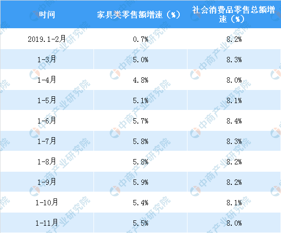 2019年各月份家具類零售額增速與社會(huì)消費(fèi)品零售總額增速比較