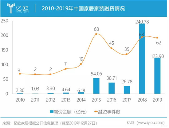 2019全年融資總額123.9億元