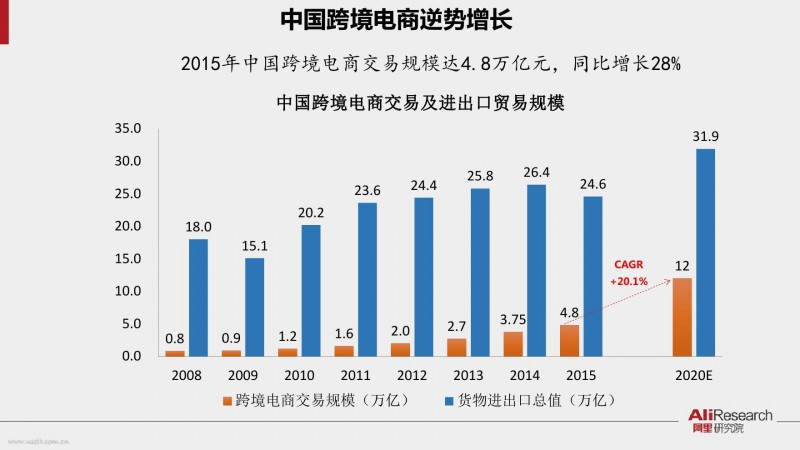 跨境電子商務11