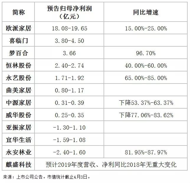 業(yè)績預(yù)告顯示：150億營收龍頭有望誕生