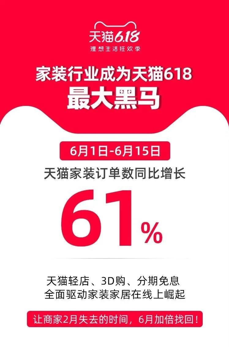 天貓618開場僅10秒，家裝行業成交額破億