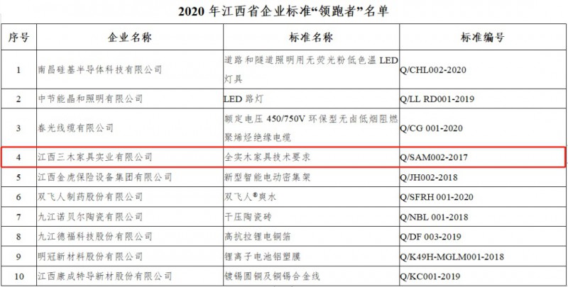 江西省企業標準“領跑者”名單公布