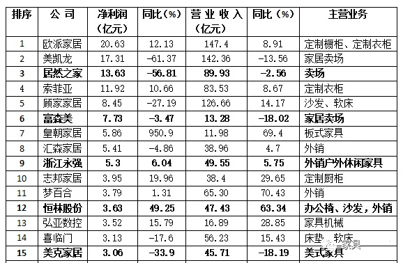 家具行業(yè)上市公司最新排名