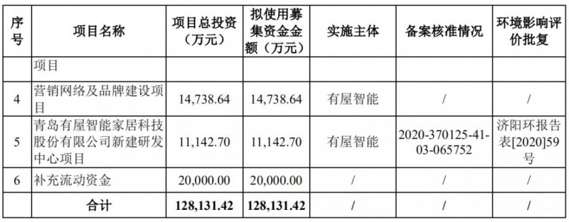青島有屋智能家居科技股份有限公司目前已經(jīng)公布招股說(shuō)明書。2