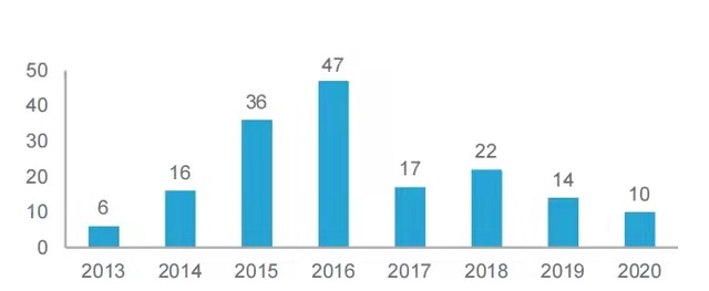 2013-2020中國家裝行業融資事件數量(件)