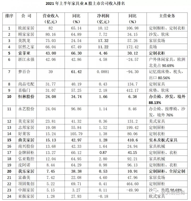 2021年上半年家具業A股上市公司收入排名