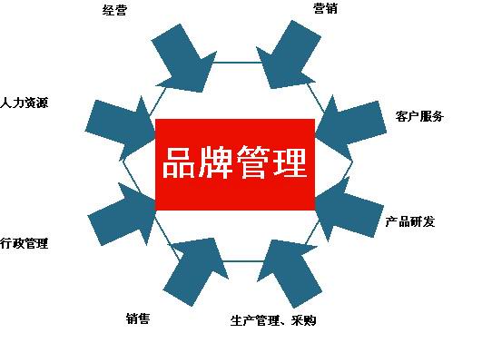 品牌管理：品牌命名也要有辦法