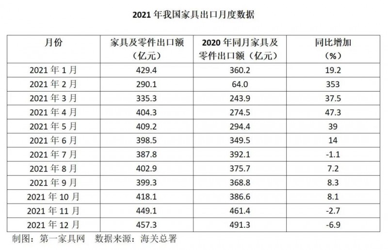 2021年我國家具出口月度對比數(shù)據(jù)出爐，12月加速下滑