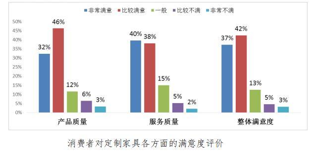 消費(fèi)者對(duì)定制家具各方面的滿(mǎn)意度評(píng)價(jià)