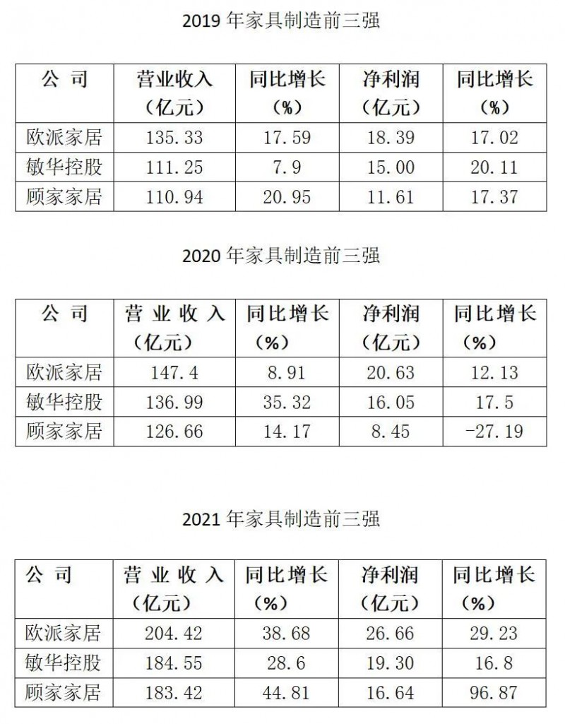 家具制造前三強(qiáng)近三年發(fā)展數(shù)據(jù)對(duì)比
