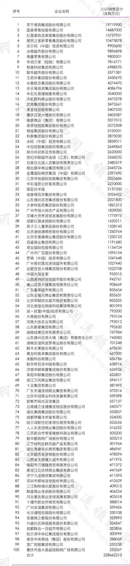 紅星、居然銷售額均破千億！2021全國連鎖TOP100榜單公布！