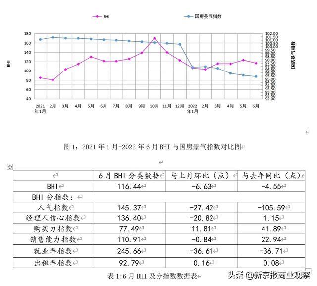 6月全國(guó)建材家居景氣指數(shù)出爐：建材家居賣(mài)場(chǎng)當(dāng)月銷(xiāo)售額同比上漲播