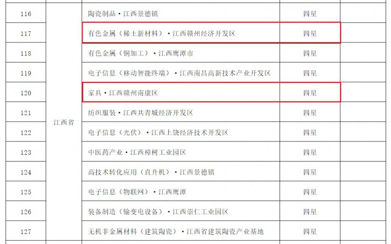 南康家具，國家“四星”級！