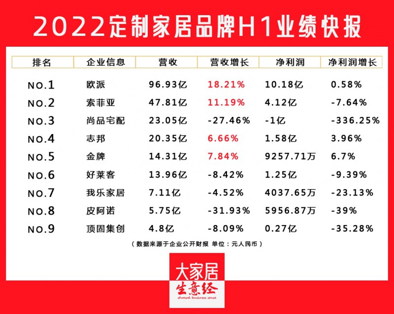 九大定制家居上市公司2022上半年財報匯總