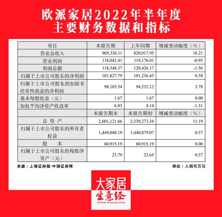歐派2022H1營收96.93億元，同比增長18.21%