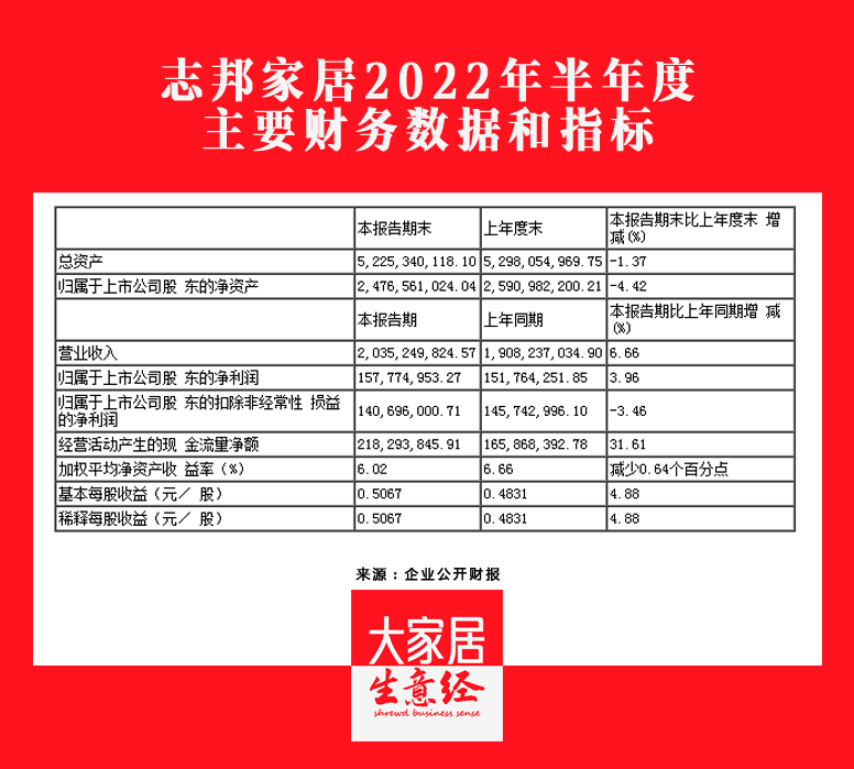 志邦家居2022H1營收20.35億元，同比增長6.66%