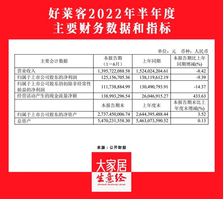 好萊客2022H1營收13.96億元，同比下降8.42%