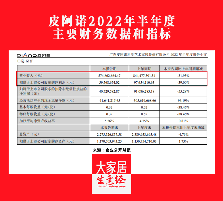 皮阿諾2022H1營收5.75億元，同比下降31.93%