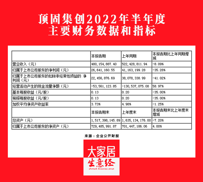 頂固集創(chuàng)2022H1營收4.8億元，同比下降8.09%