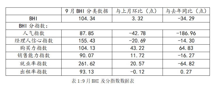 全國建材家居景氣指數BHI 9月份為104.34