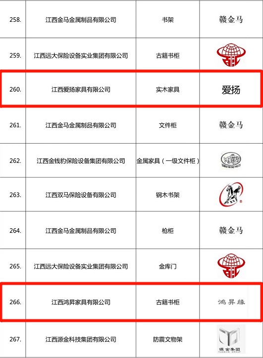 南康家具行業再添33個“江西名牌產品”!