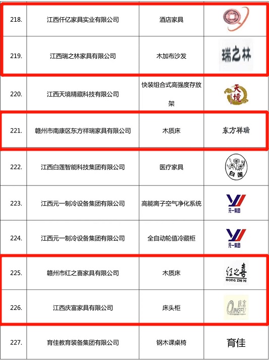 南康家具行業再添33個“江西名牌產品”!