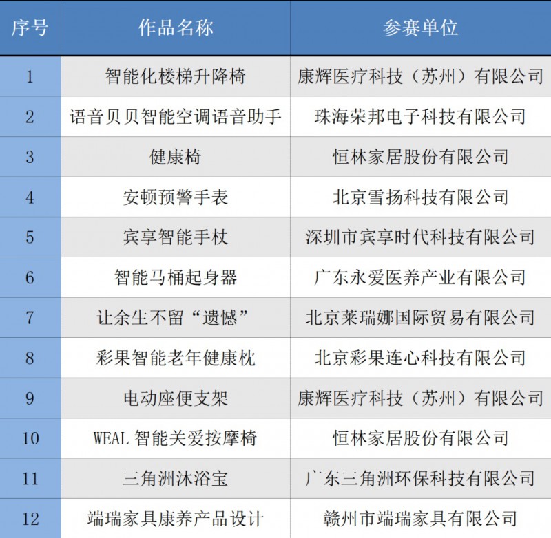第一屆全國輕工適老創新產品及智能健康解決方案大賽最佳人氣獎獲獎作品名單