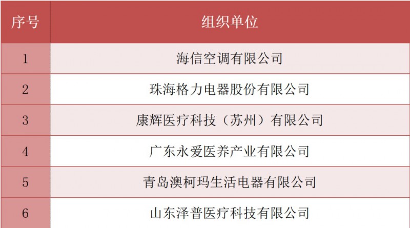 第一屆全國輕工適老創新產品及智能健康解決方案大賽最佳組織獎獲獎單位名單