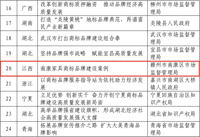喜訊！南康家具入選全國商標品牌建設優秀案例！2