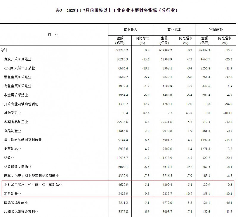 國家統(tǒng)計局：1-7月家具制造業(yè)營收下滑9.3%！利潤下滑10.1%！
