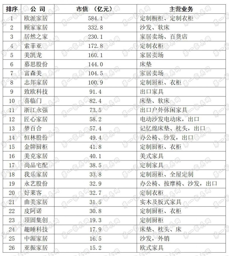 2023年9月底家具業(yè)上市公司市值排名
